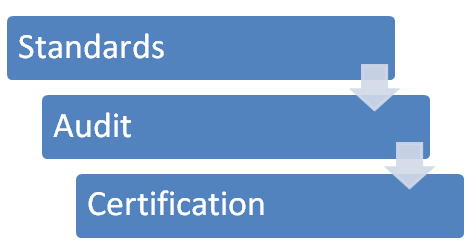 Quality Assurance Certification, Workplace Safety Certification, Environmental Risk Management Systems, Codex HACCP compliance and certification, AS NZS 9001 compliance and certification, AS NZS 4801 compliance and certification, AS NZS 14001 compliance