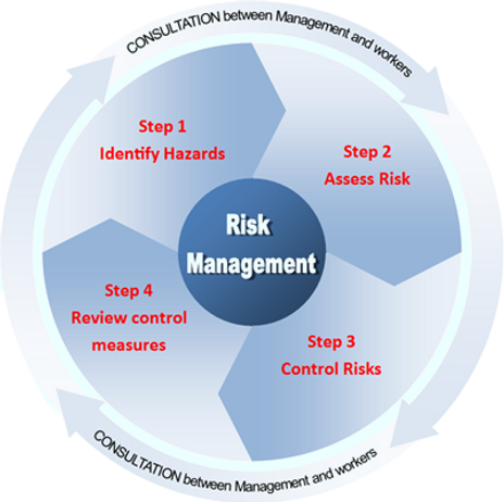 Business Management Consultants, Workplace Safety Certification, Environmental Risk Management Systems, Codex HACCP compliance and certification, AS NZS 9001 compliance and certification, AS NZS 4801 compliance and certification, AS NZS 14001 compliance
