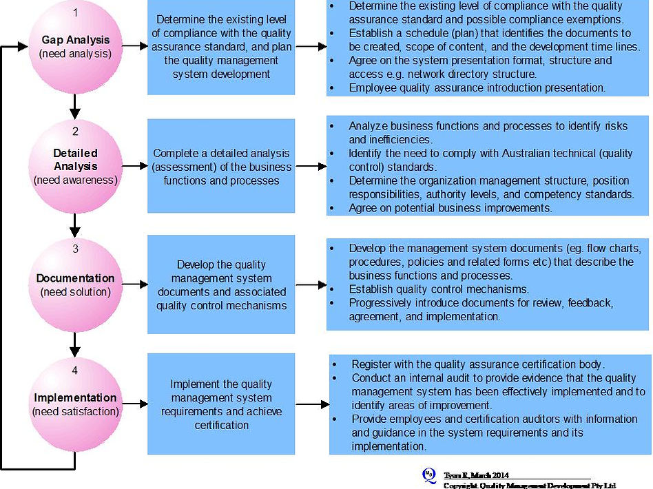 Business Management Consultants, Workplace Safety Certification, Environmental Risk Management Systems, Codex HACCP compliance and certification, AS NZS 9001 compliance and certification, AS NZS 4801 compliance and certification, AS NZS 14001 compliance