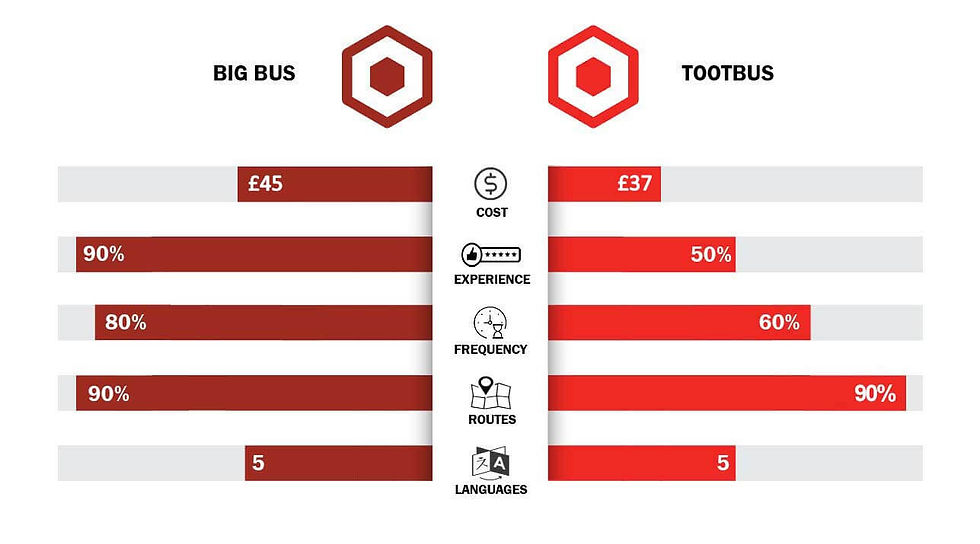 Big Bus vs TooT Bus infographic