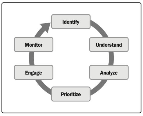 Navigating Effective Stakeholder Engagement