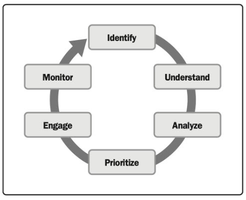 Navigating Effective Stakeholder Engagement