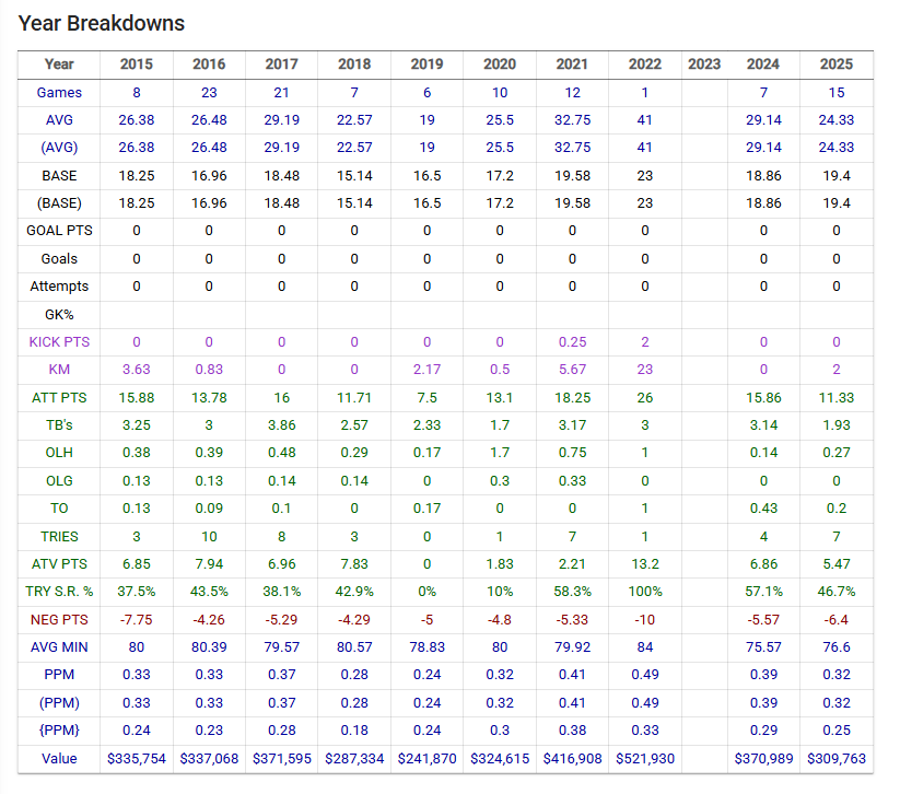 Dallin Watene-Zelezniak, Career WIng Games without Shaun Johnson