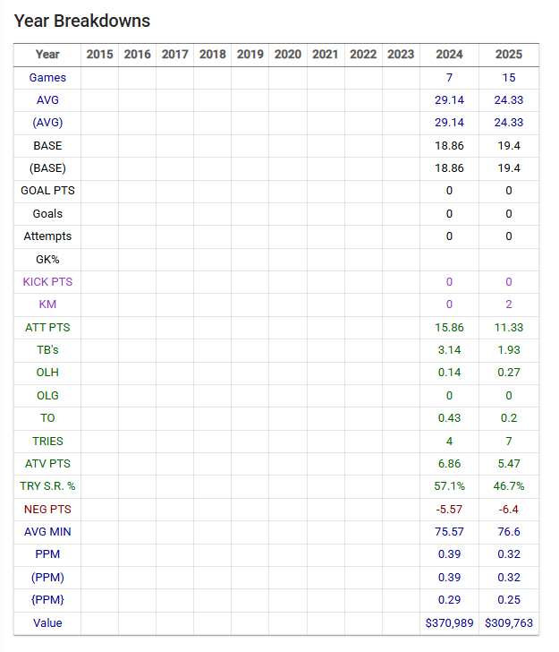 Dallin Watene-Zelezniak, WIng Games 2024/25 without Shaun Johnson