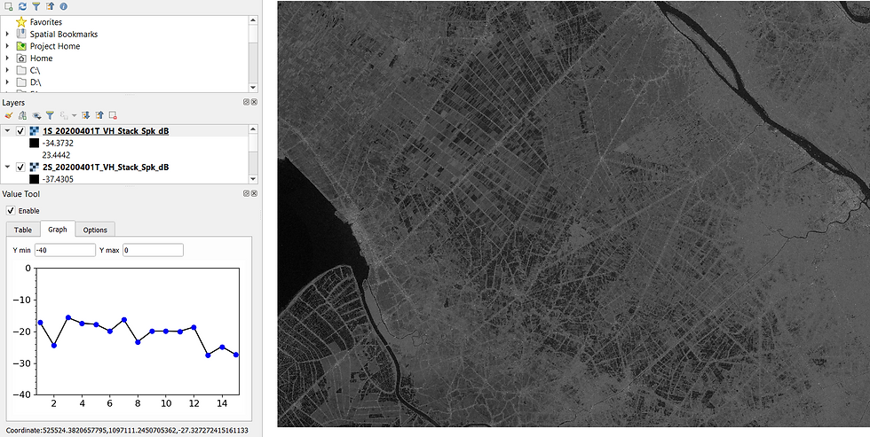 Temporal Graph (15 Images pixel values evolution) over Mekong Delta AoI