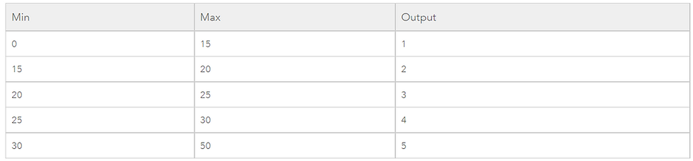 When we 'remap' the rainfall layer as per the table above, we are telling the GIS software to classify and visualize the layer values / output into the specified categories