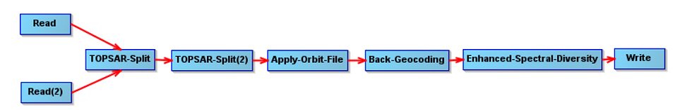 First part of the InSAR Interferometry Processing Chain - creation of a Coregistered Stack