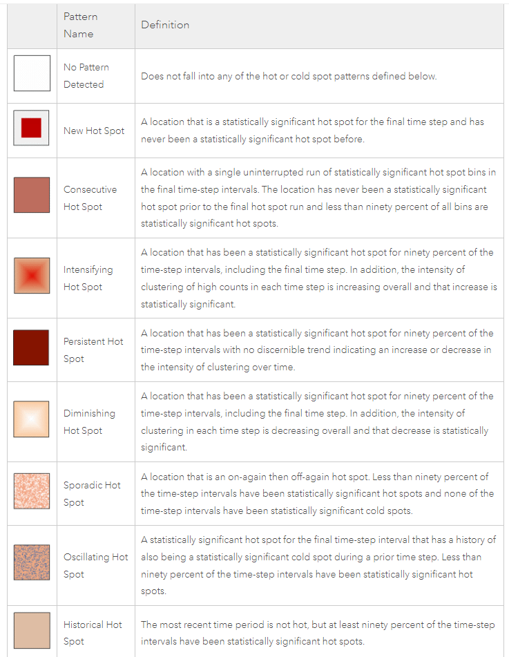 Description of the 8 types of Hot Spot categories. Source: ArcGIS Pro Geoprocessing Tool Reference