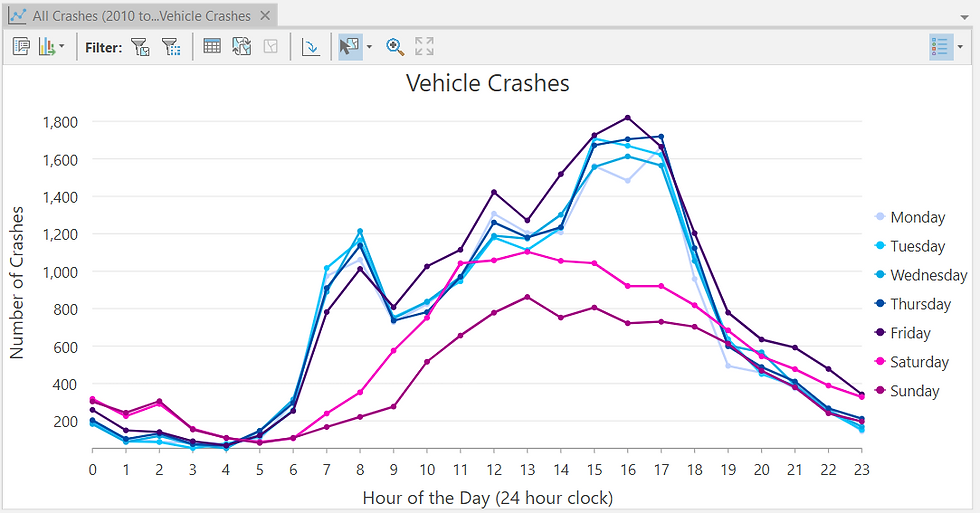 Line Chart with New Symbology depicting Crash count, Hour of the Day and Day of the Week