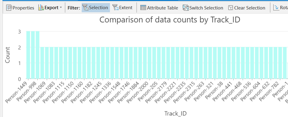 Chart-based depiction of Cell Phone users who have travelled to 2 or more Crime Zones within the last 45 days