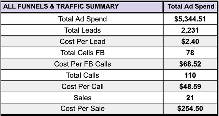$2.40 Leads, ~$68.592 Calls, $254.40 Sales.png