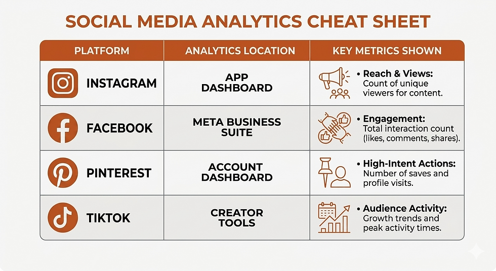 A social media analytics cheat sheet detail where to find the analytics to popular platforms and what metrics to look at reach, view, engagement, actions, activity.