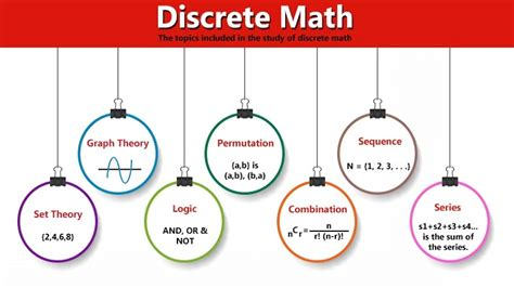 Discrete Math topics in colorful circles: Set Theory, Logic, Graph Theory, Permutation, Combination, Sequence, Series, on a white background.