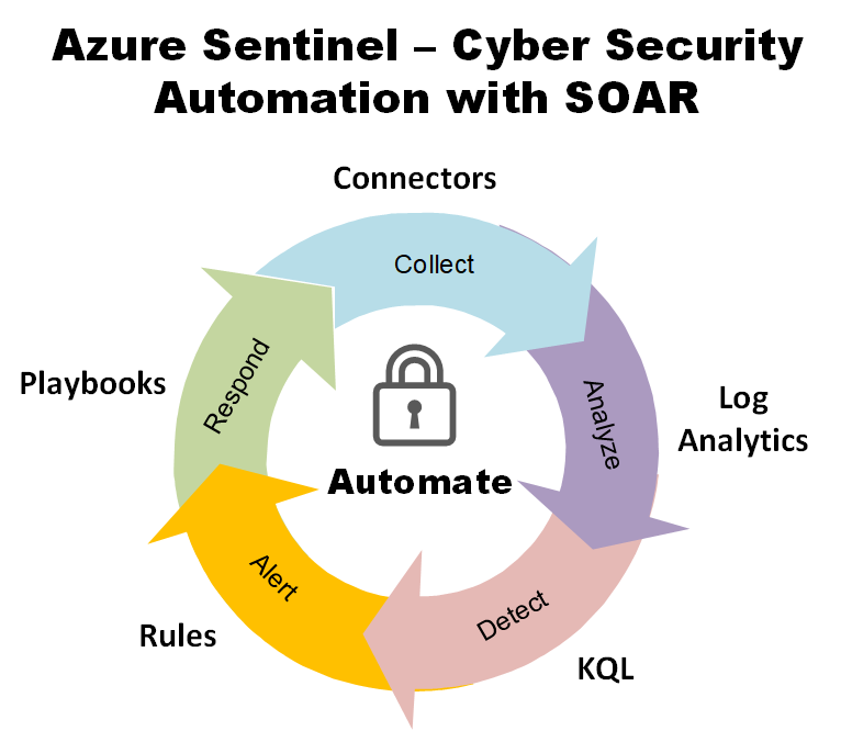 Azure Sentinel the Smart SIEM SOAR Solution