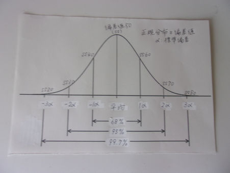 偏差値について