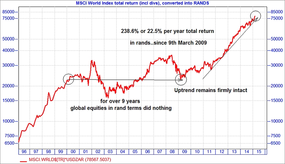 MSCI World Index Return 2015.png