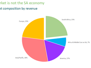 The SA Stock Market is Not the SA Economy