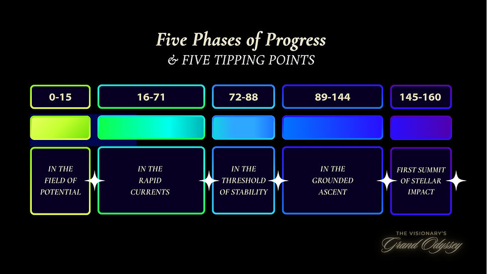 Five Phases of Progress (ranges).png