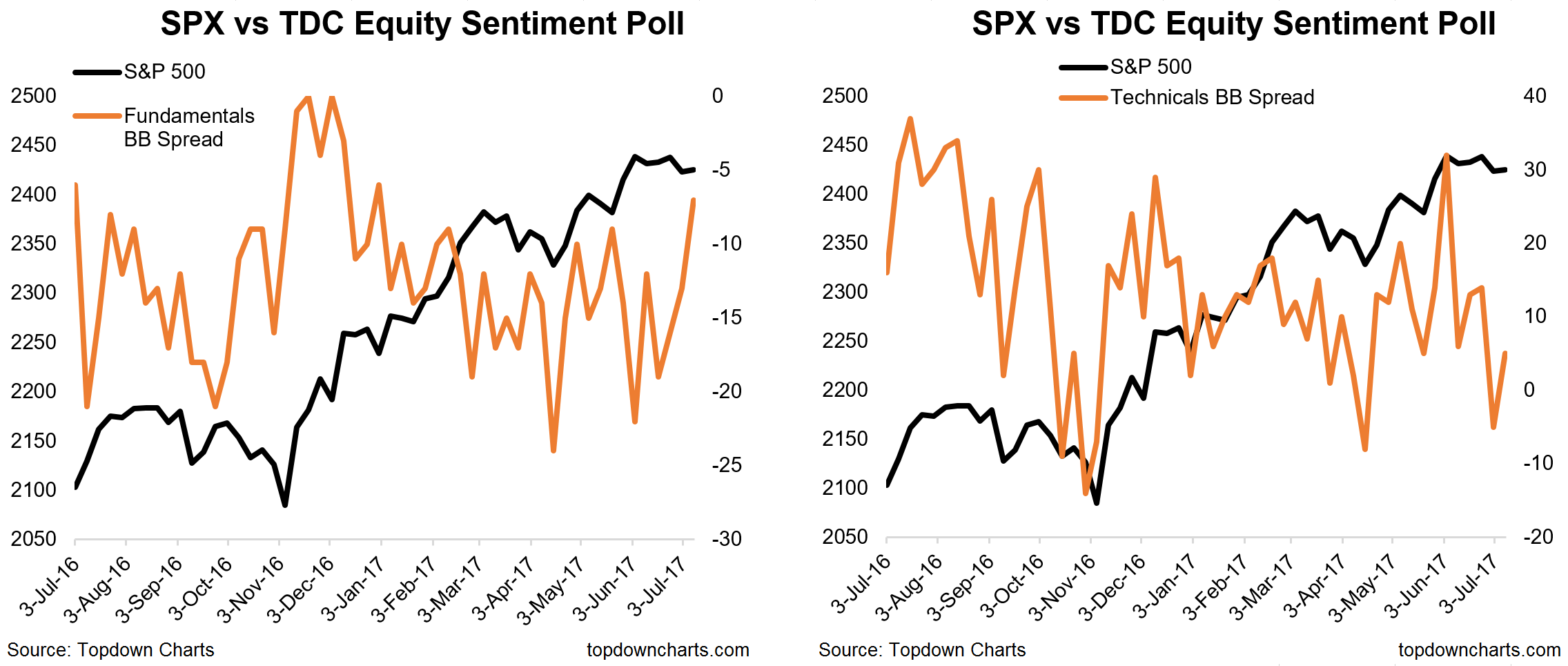 Bond market sentiment