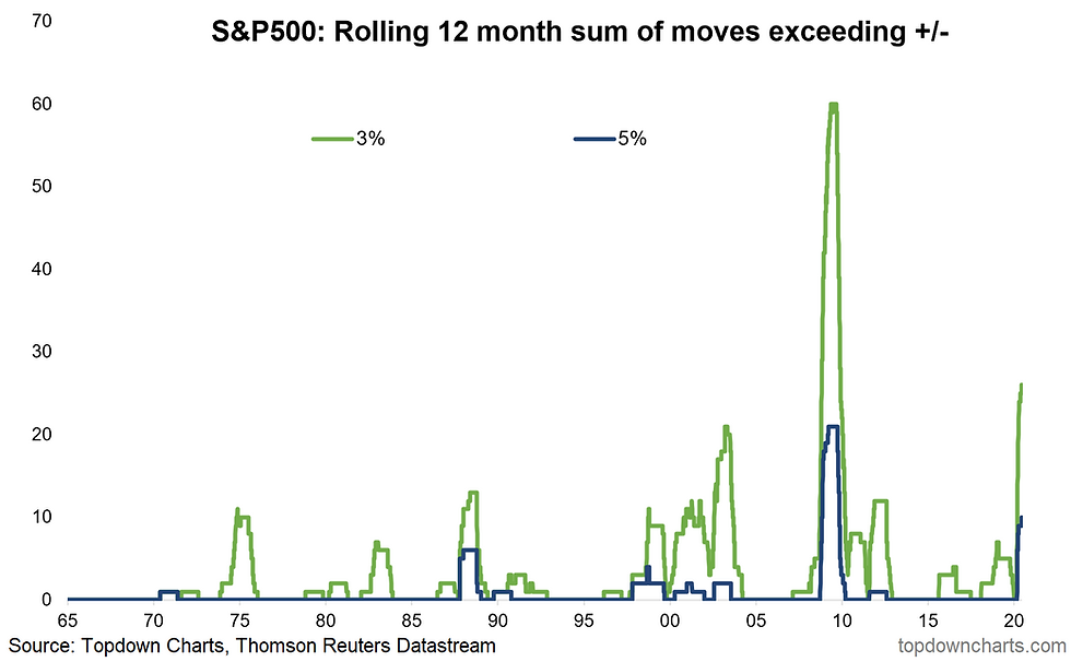 chart of incidence of 5% days in the stock market