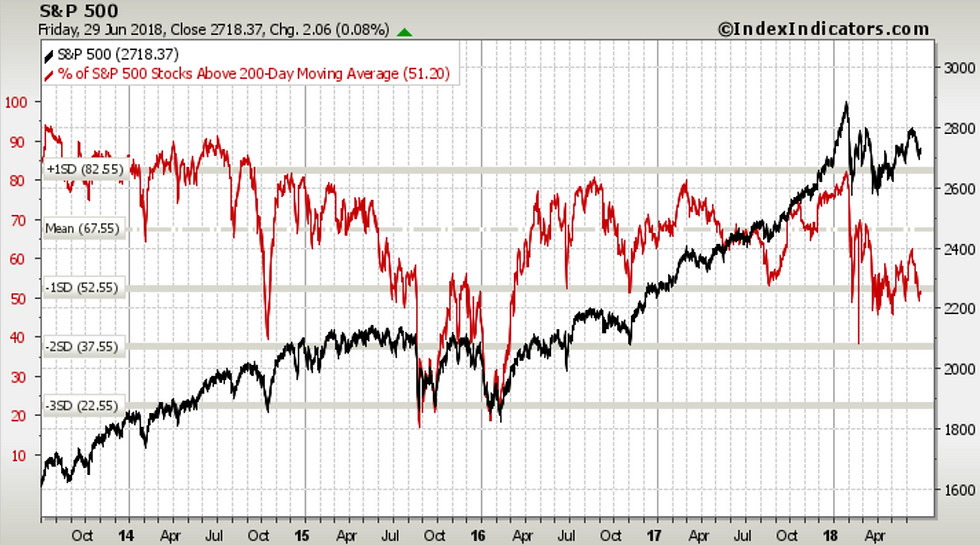 S&P500 200-day moving average breadth