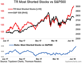 Thomson Reuters most shorted stocks vs the S&P500
