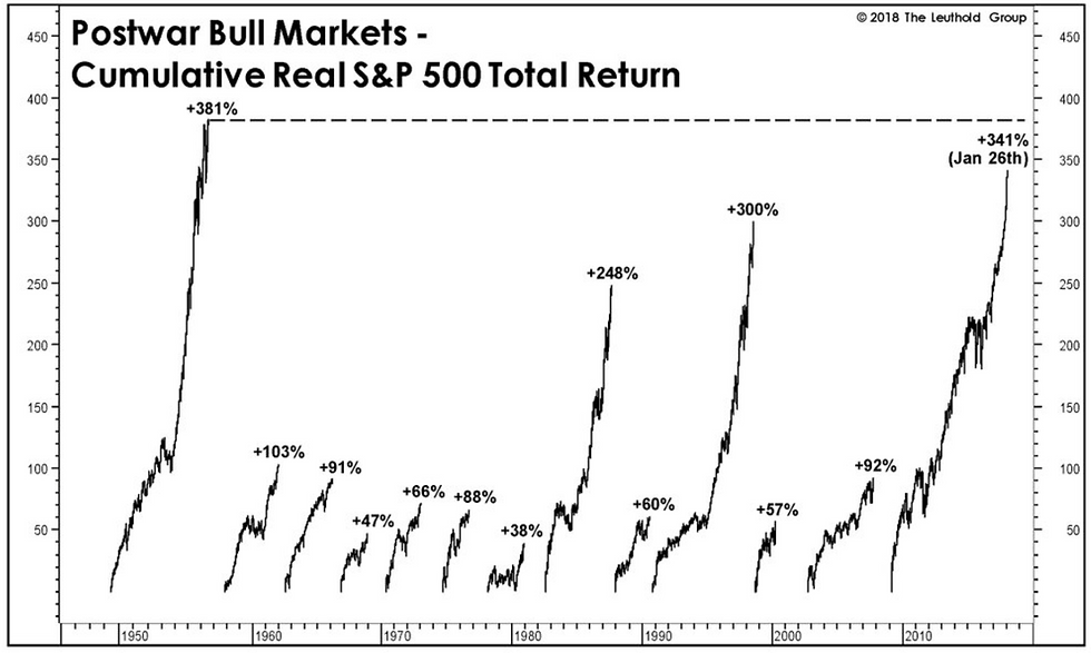 chart of the greatest bull markets of history