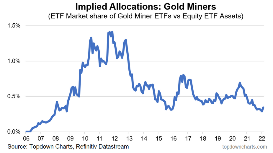 chart of gold mining stock ETF investor allocations