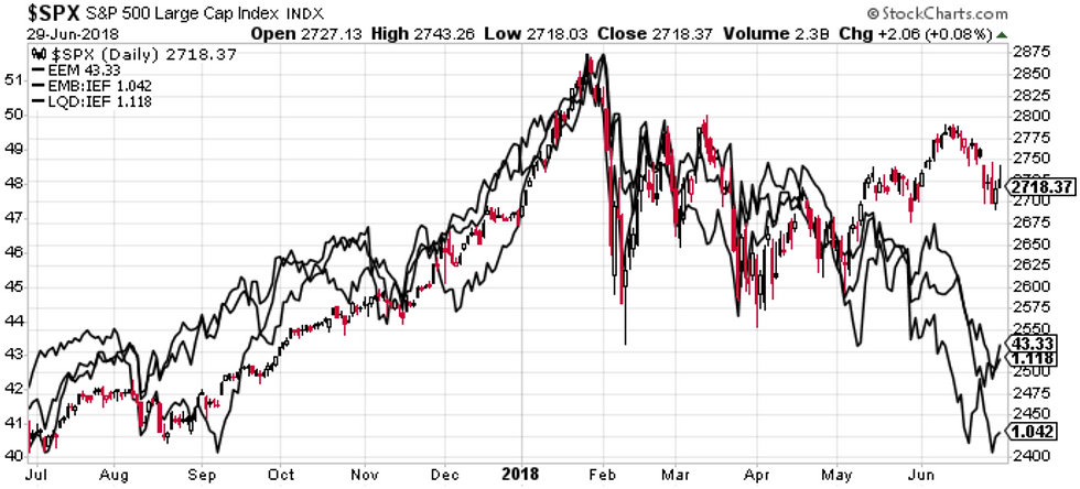 S&P500 vs emerging market equities, emerging market bonds, investment grade credit