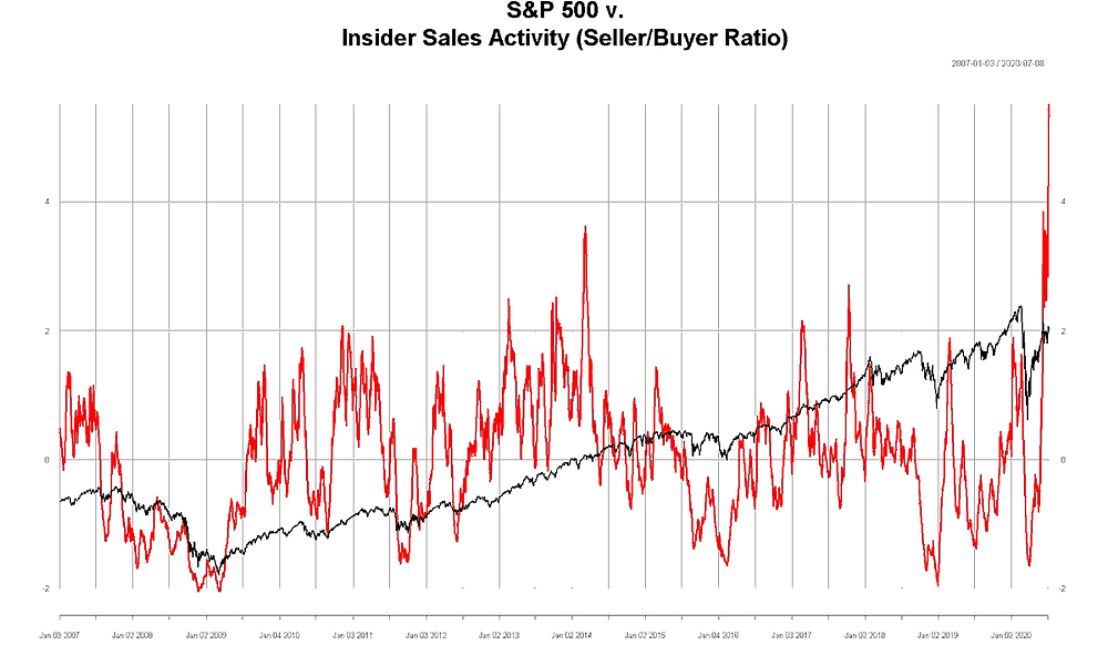 chart of insider selling activity