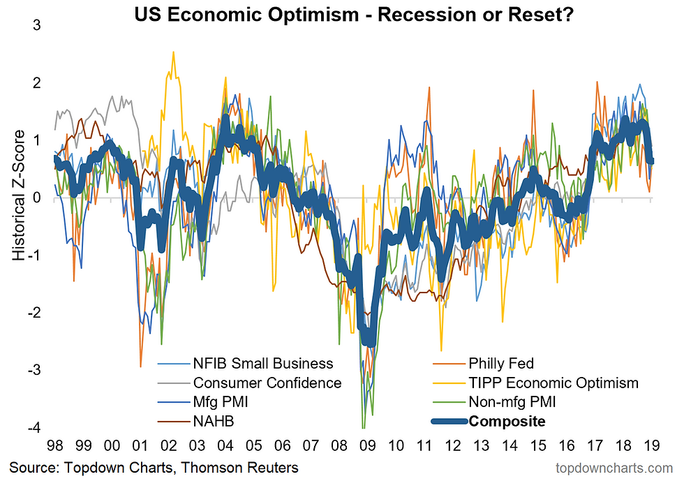 US economic optimism undergoing a reset (or is it entering a recession?)