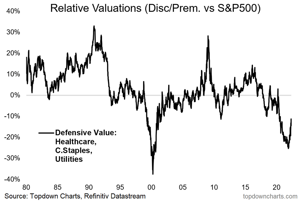 chart of defensive value stocks relative valuations