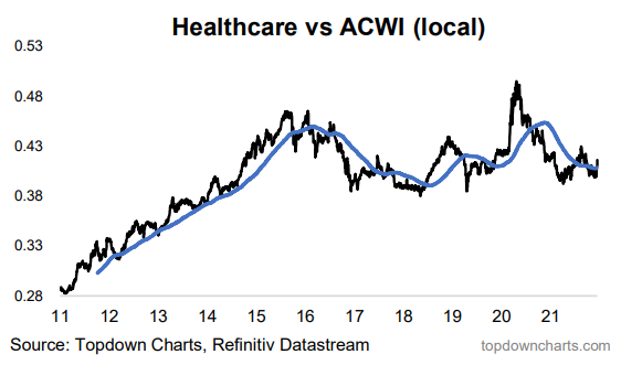 global healthcare sector relative performance vs ACWI