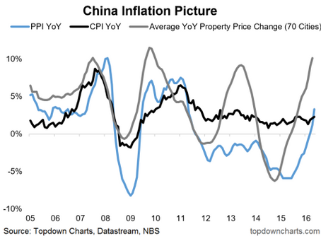 ChartBrief #35 China Inflation Numbers