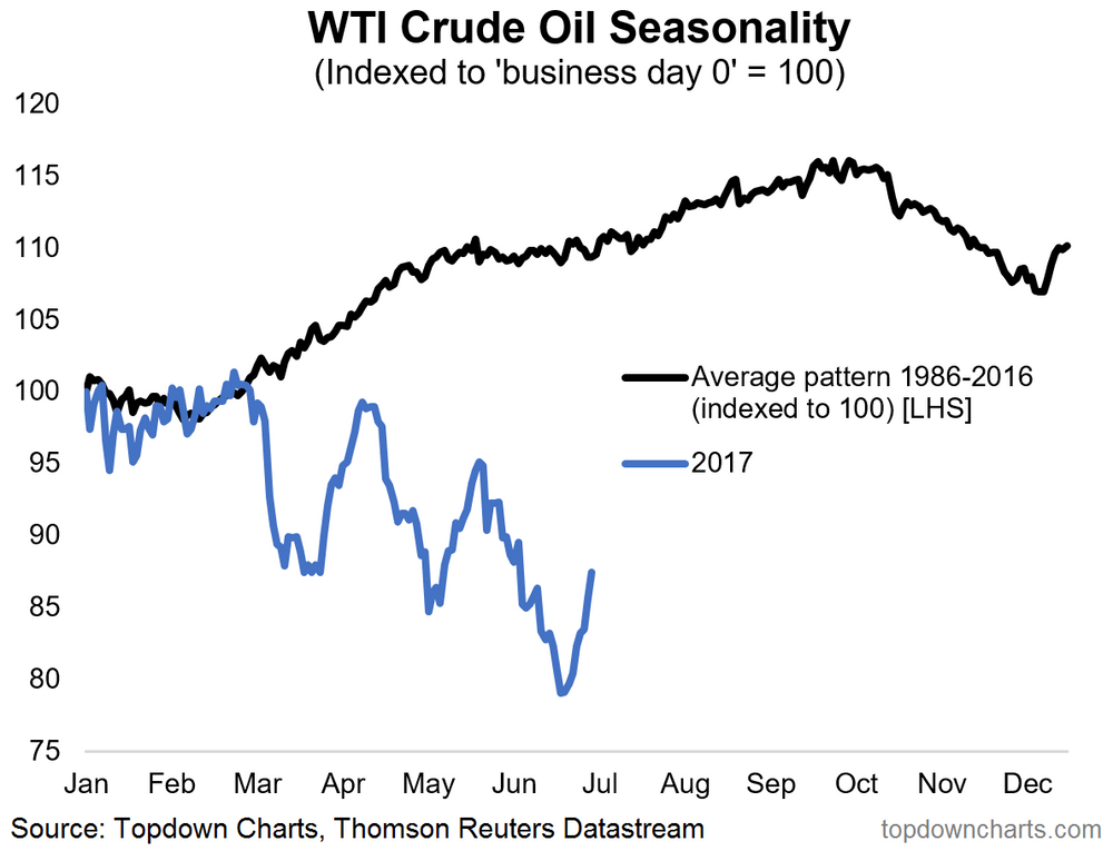 ChartBrief 93 Crude Oil Futures and Seasons