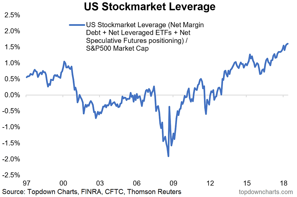 us total stockmarket leverage chart