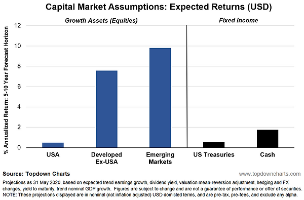 Topdown Charts Capital Market Assumptions Expected Returns