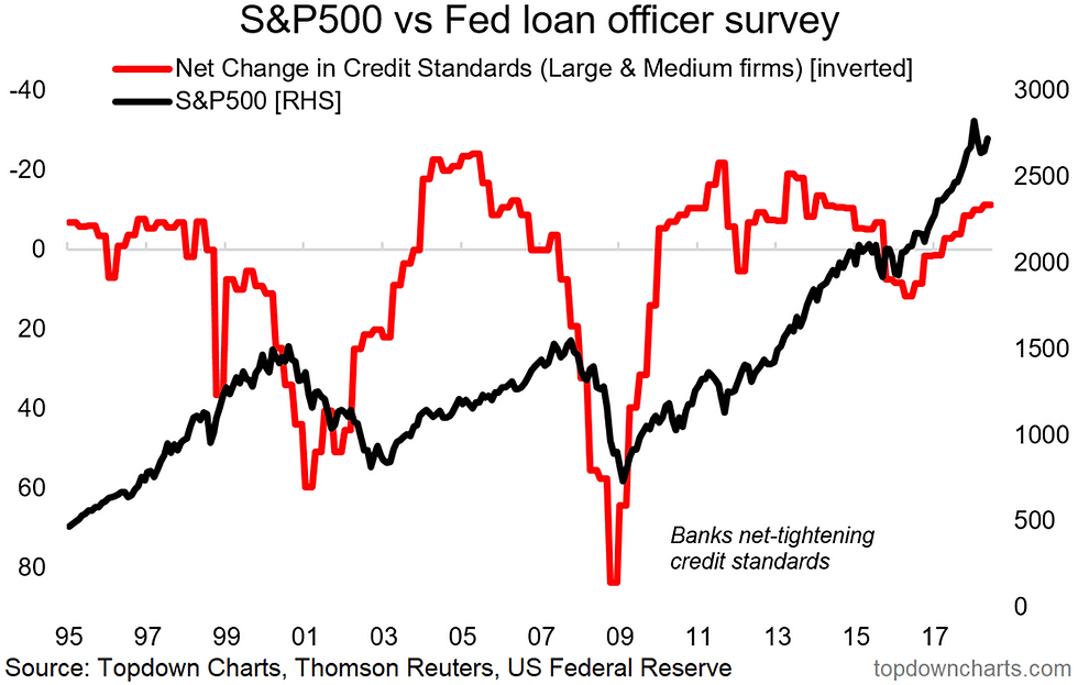 Fed loan officer bear market warning indicator for the S&P500