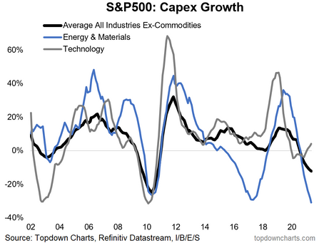 US Corporate Capex Comeback