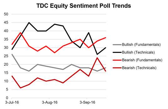 Graph of all series for the TDC Equity Sentiment Poll