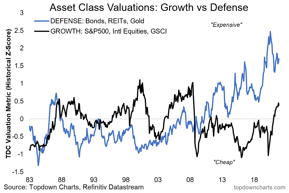 chart of asset valuations - growth vs defense
