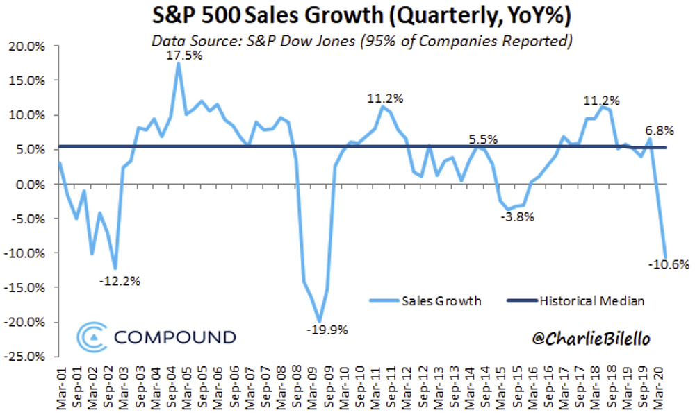 chart of S&P 500 sales growth