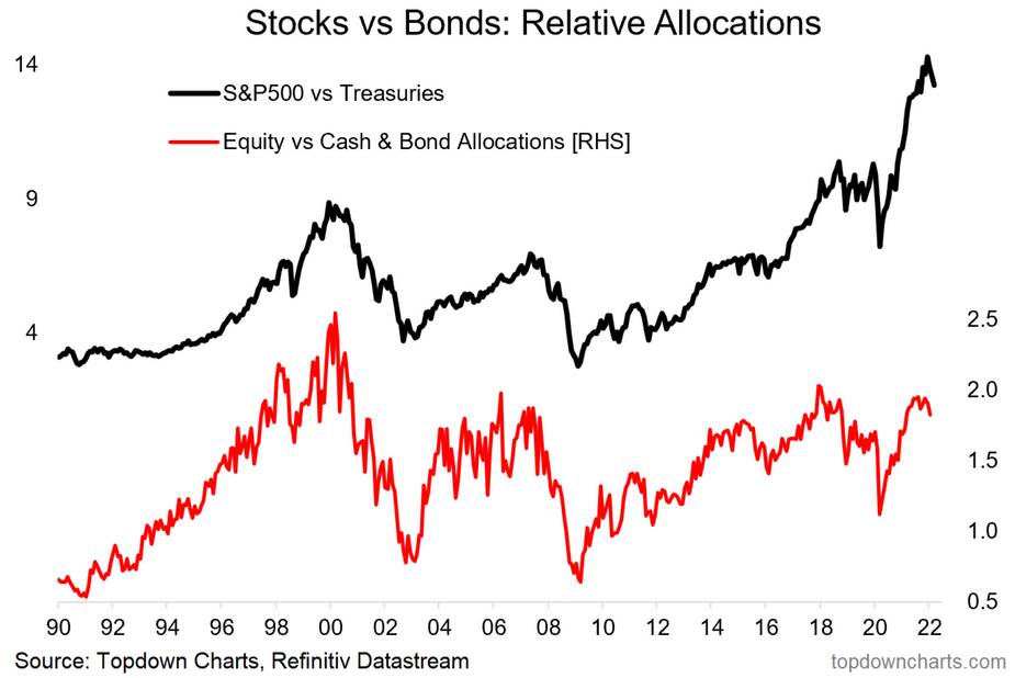 stock bond ratio vs relative portfolio positioning chart