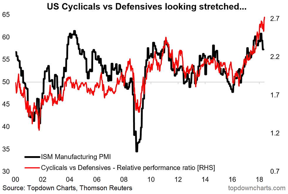 US cyclicals vs defensives looking stretched vs the PMI