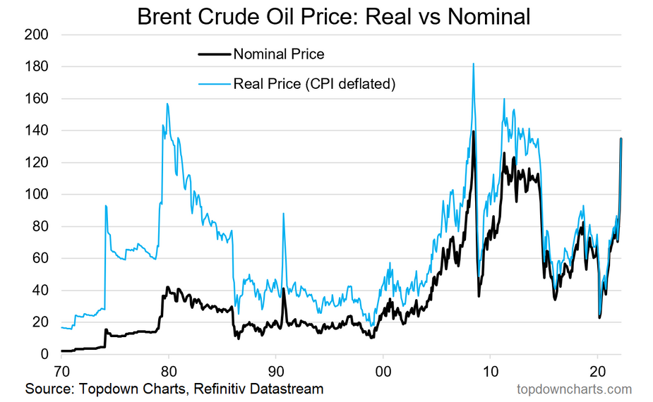 chart of real (inflation adjusted) crude oil price
