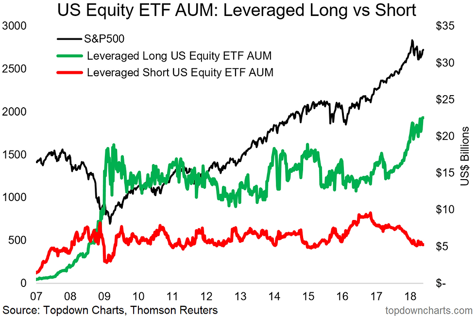 leveraged ETF assets under management at a record high graph