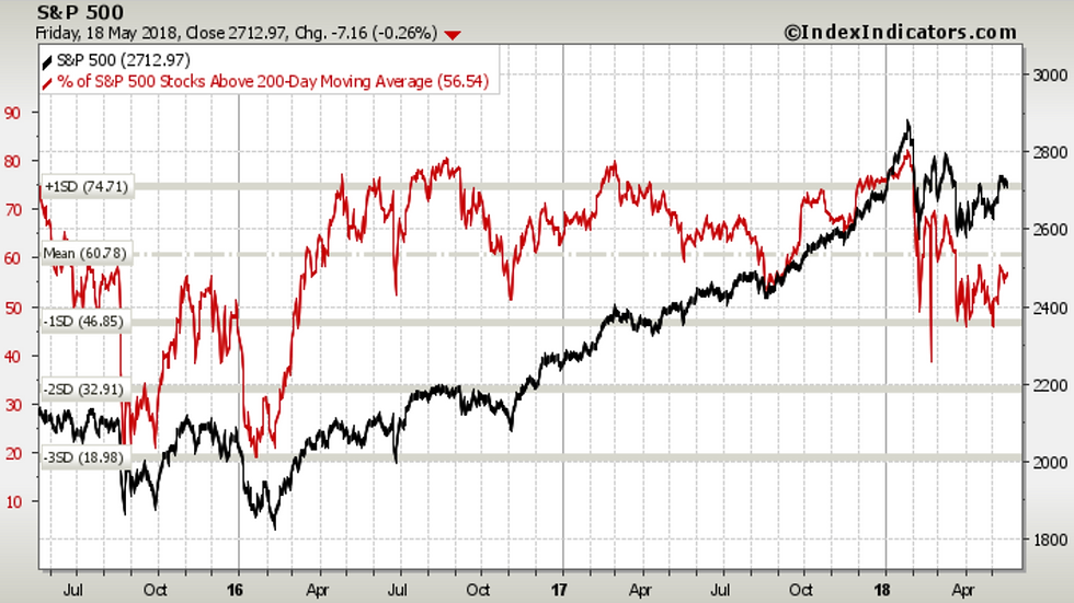 S&P500 market breadth still middling
