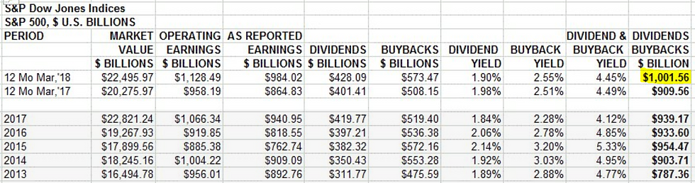 S&P500 dividends and buybacks at a record high