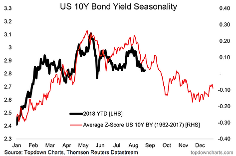 Us 10 Yield Chart