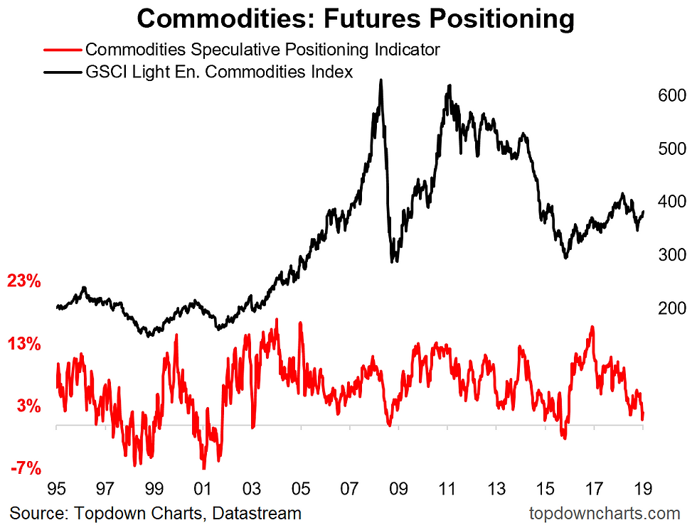commodities futures positioning chart